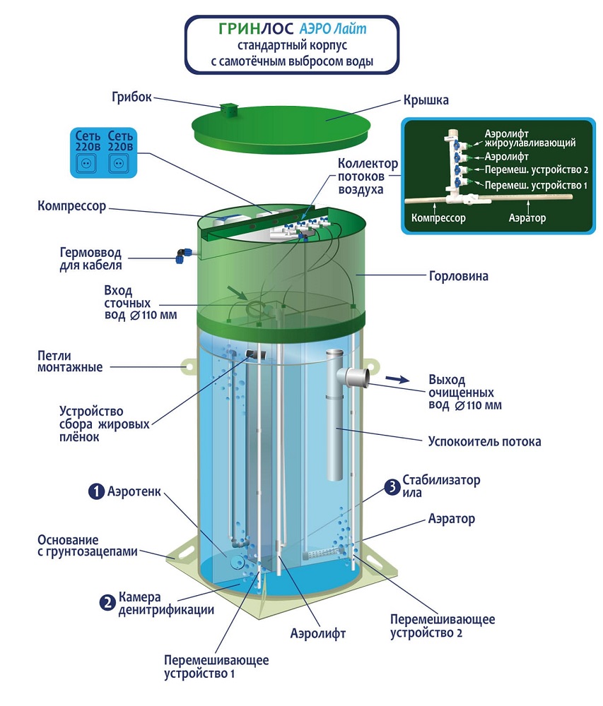 Септик ГРИНЛОС Аэро Лайт 4 - купить по цене 105 200 руб. в г. Кострома