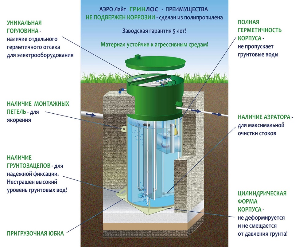 Септик ГРИНЛОС Аэро Лайт 4 Пр - купить по цене 112 900 руб. в г. Кострома